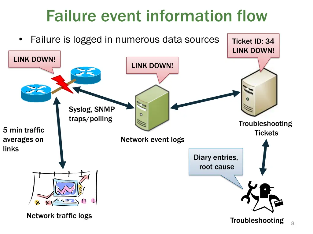 failure event information flow