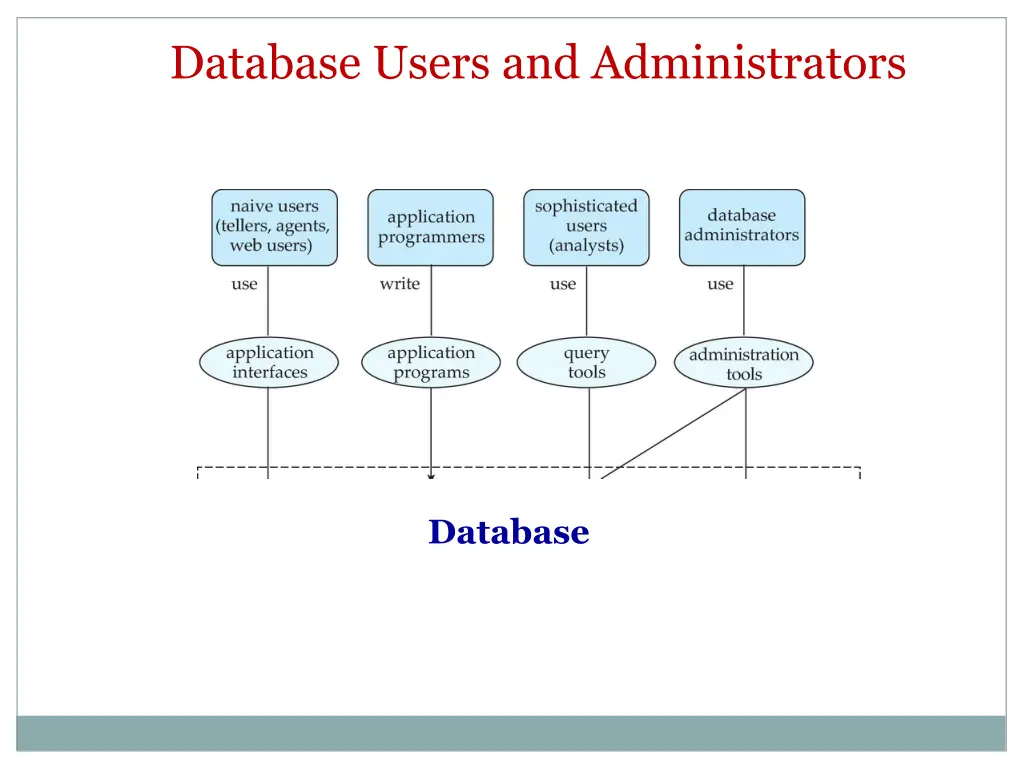 database users and administrators