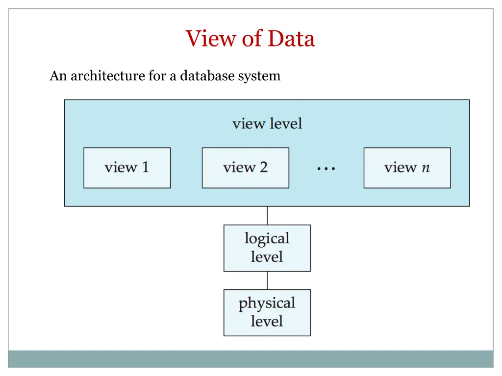 view of data