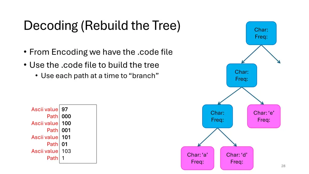 decoding rebuild the tree 2