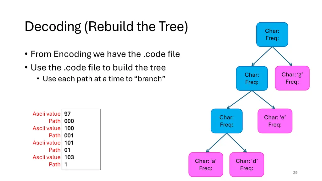 decoding rebuild the tree 3