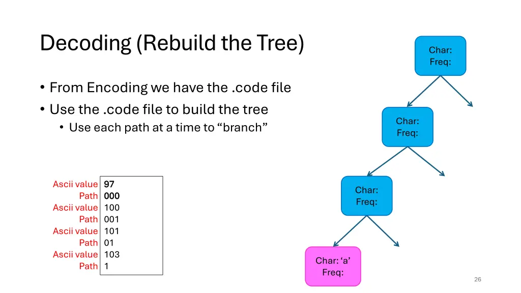 decoding rebuild the tree