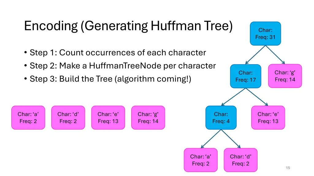 encoding generating huffman tree 2