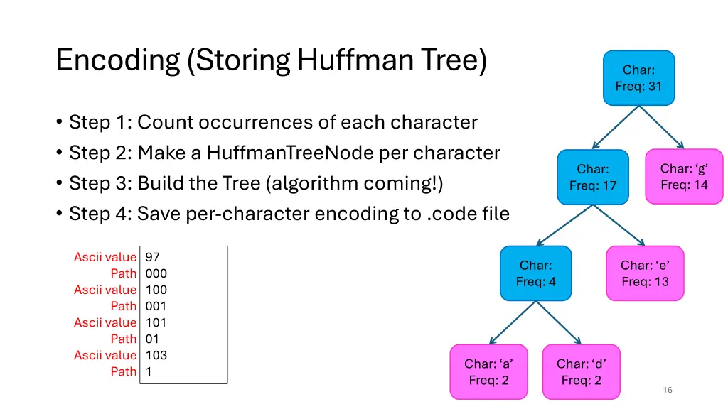 encoding storing huffman tree