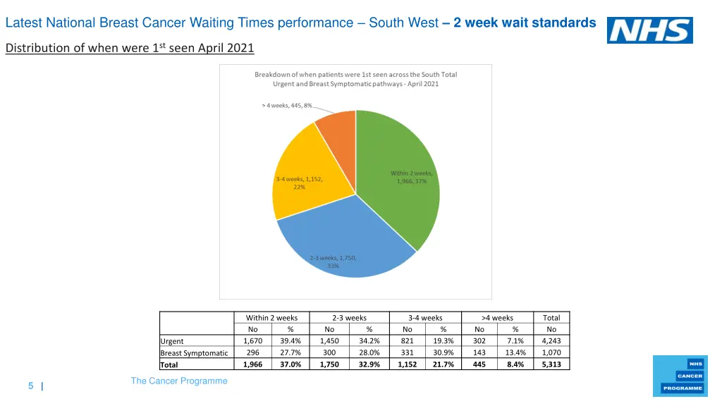 nhs cancer programme distribution of when were
