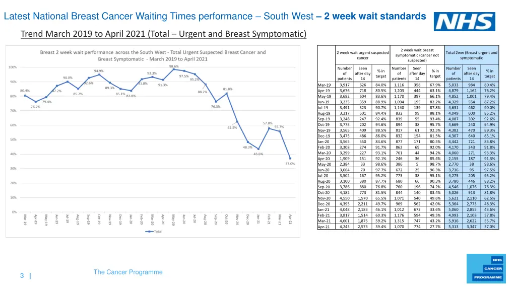 nhs cancer programme trend march 2019 to april
