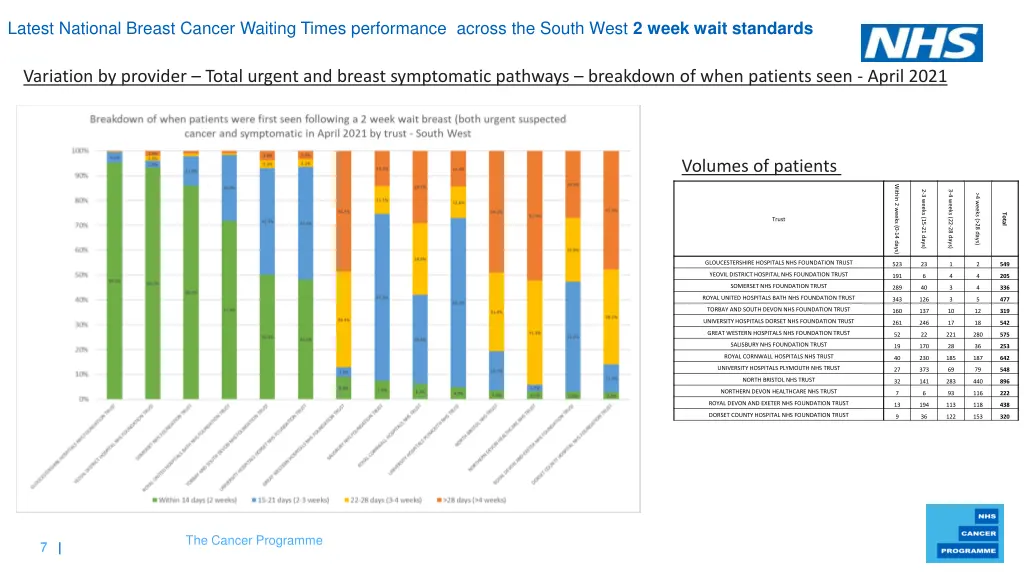 nhs cancer programme variation by provider total 1