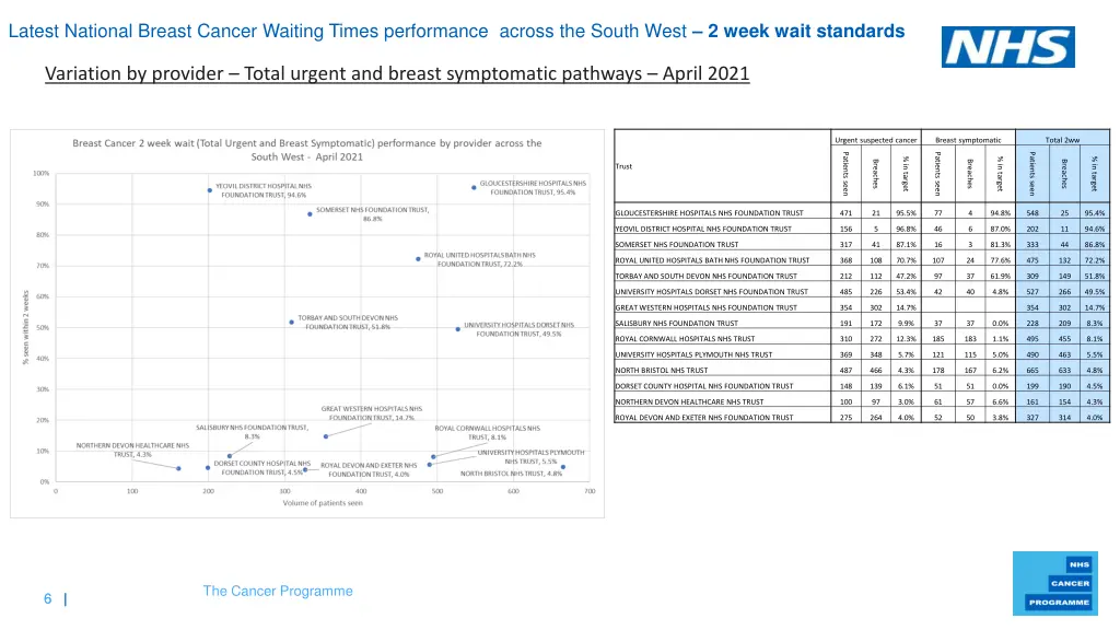 nhs cancer programme variation by provider total