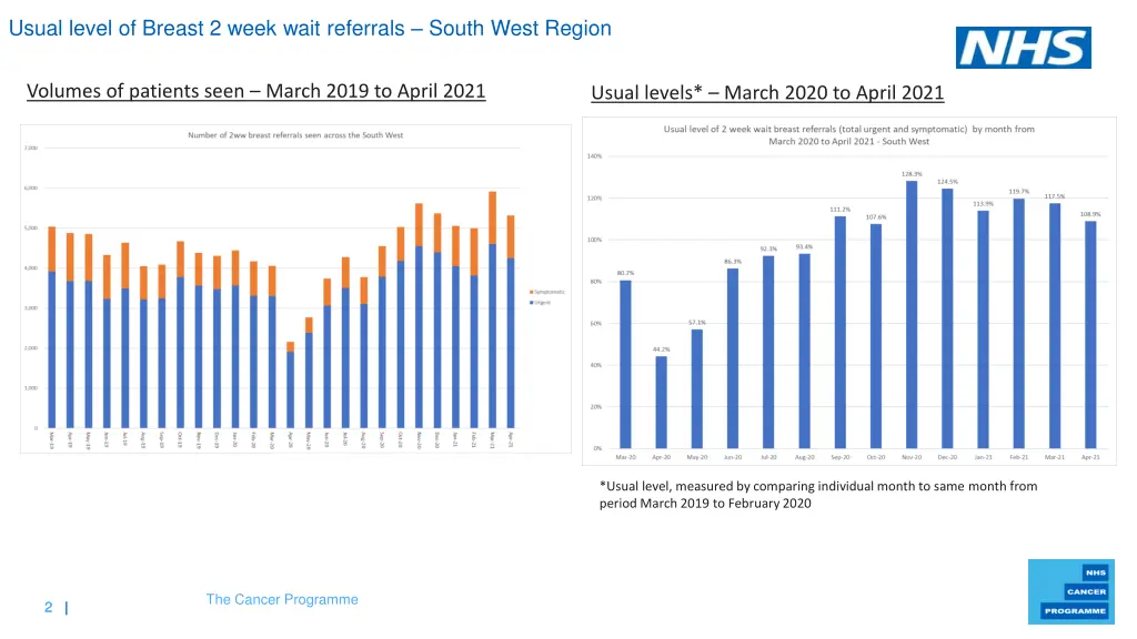 usual level of breast 2 week wait referrals south