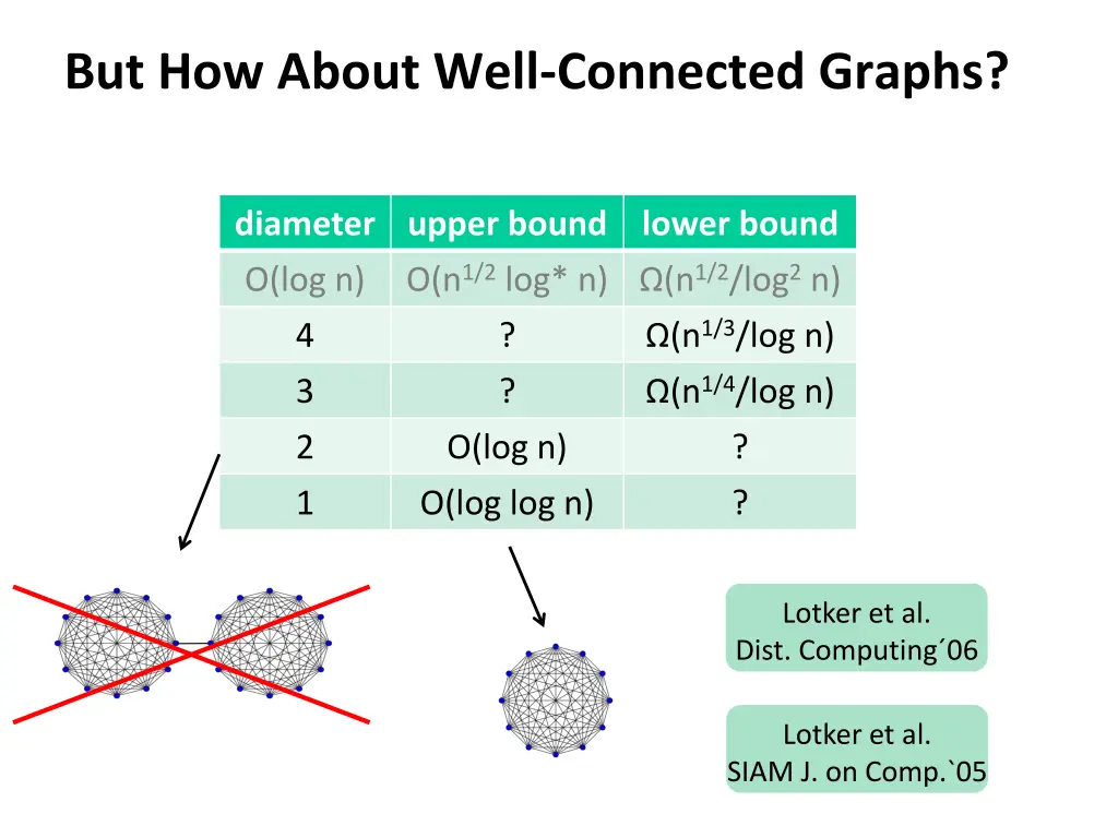 but how about well connected graphs