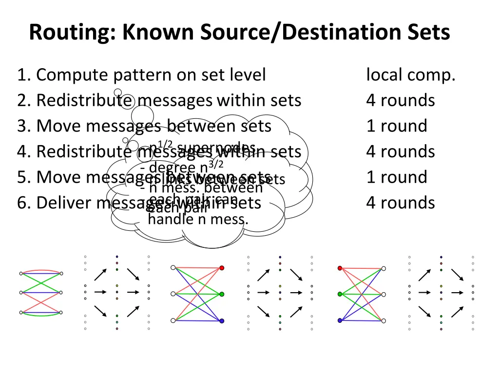 routing known source destination sets