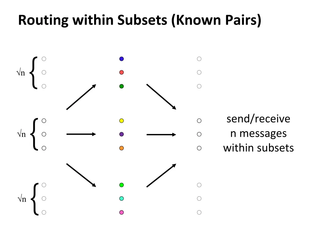 routing within subsets known pairs