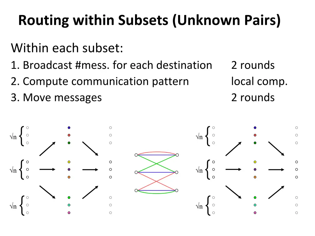 routing within subsets unknown pairs