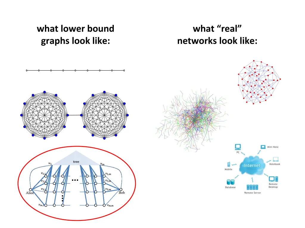 what lower bound graphs look like