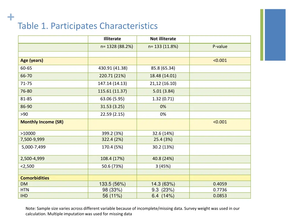 table 1 participates characteristics