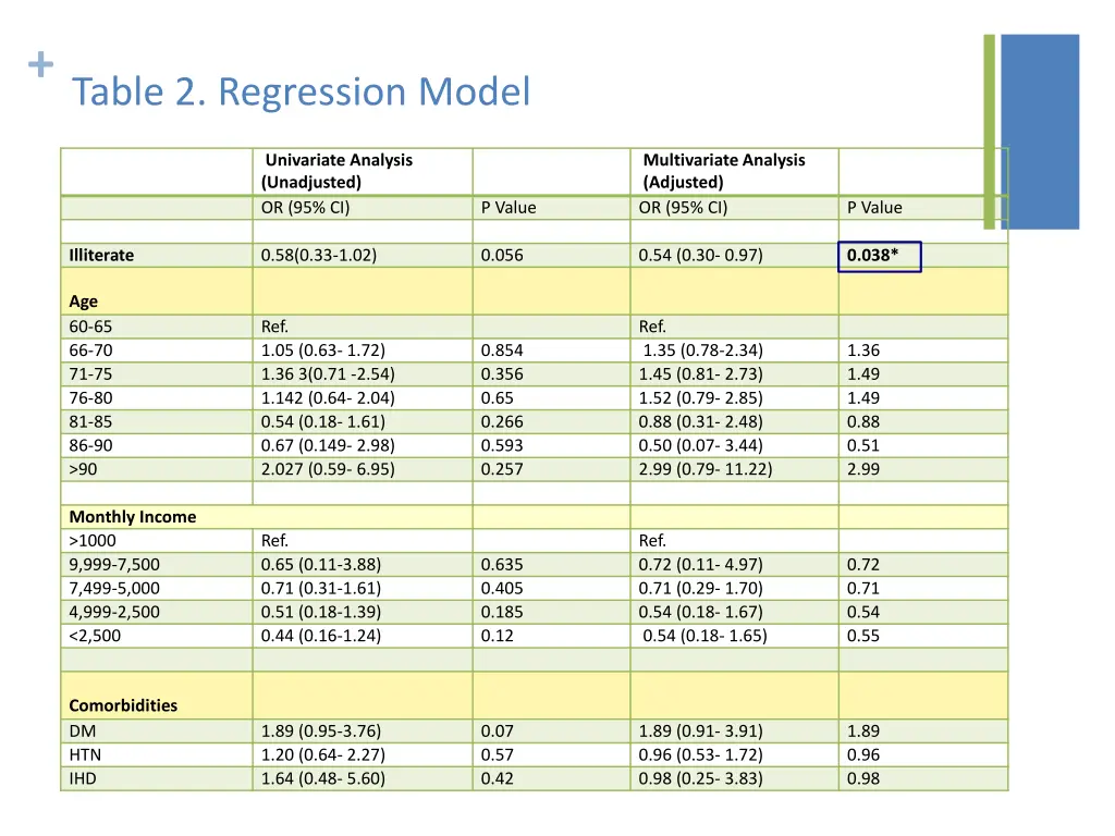 table 2 regression model