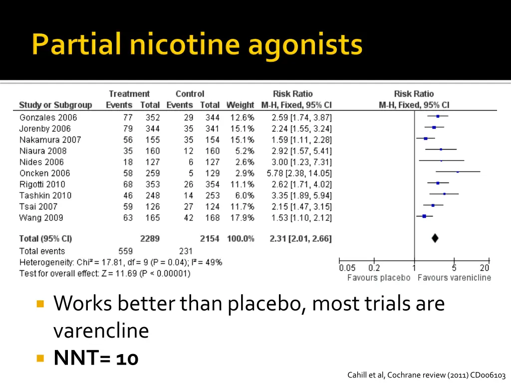 works better than placebo most trials