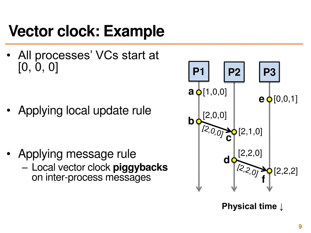 vector clock example