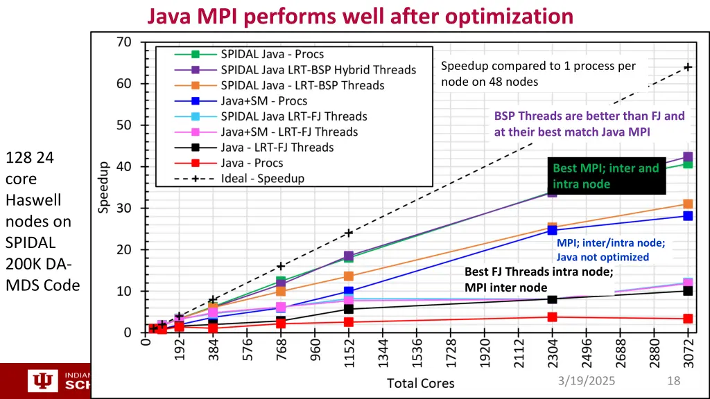 java mpi performs well after optimization