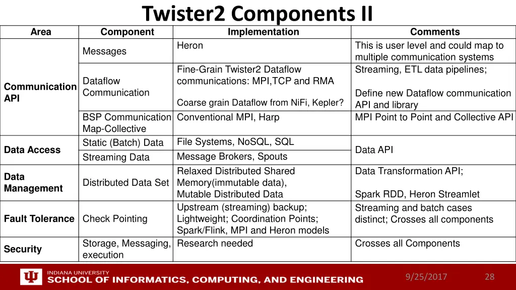 twister2 components ii component implementation