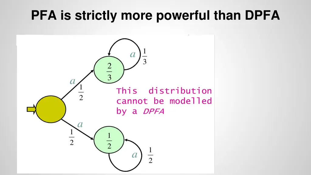 pfa is strictly more powerful than dpfa