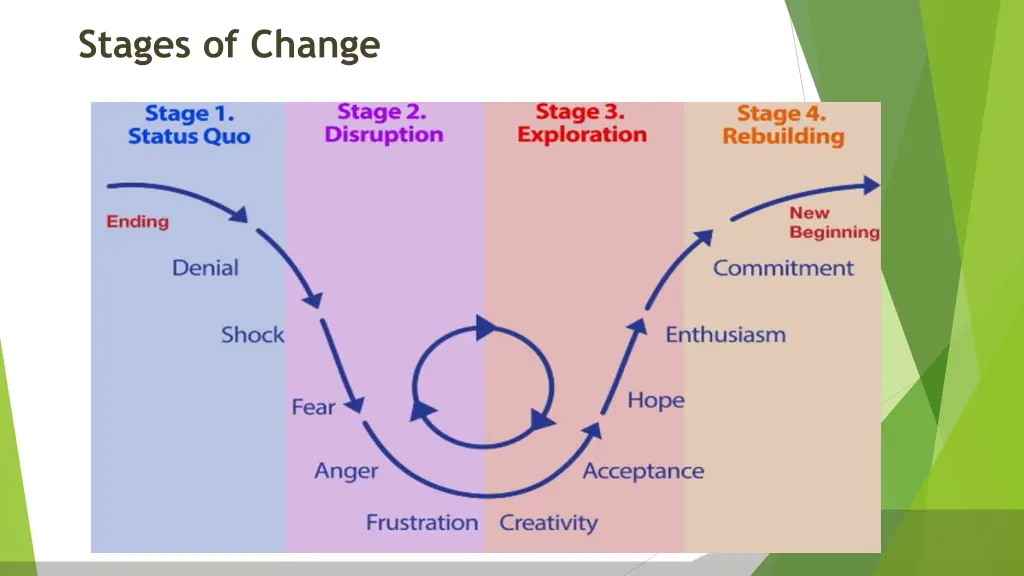 stages of change
