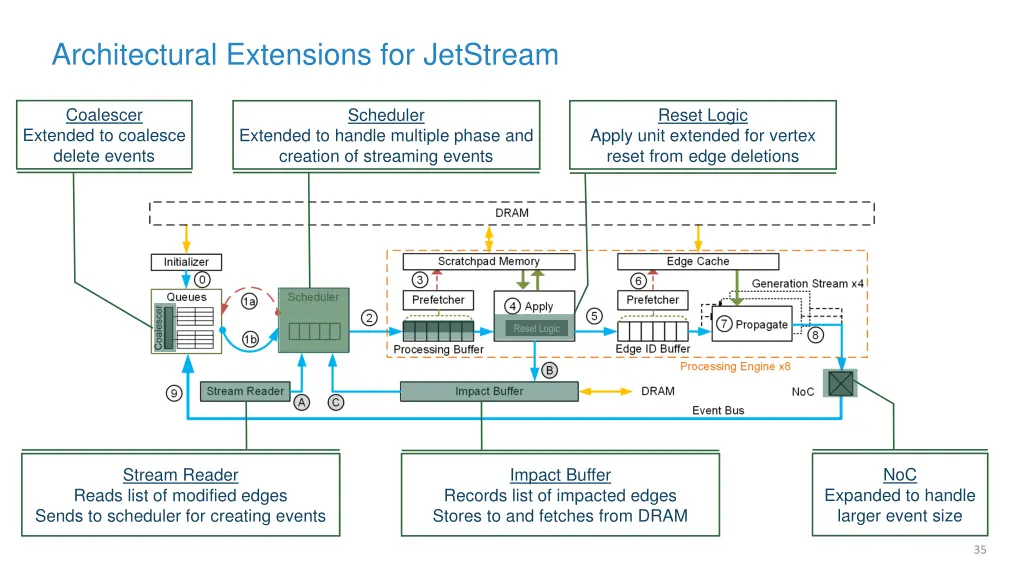 architectural extensions for jetstream