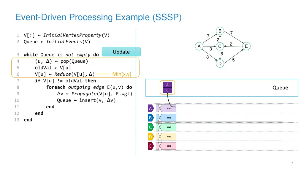 event driven processing example sssp 2