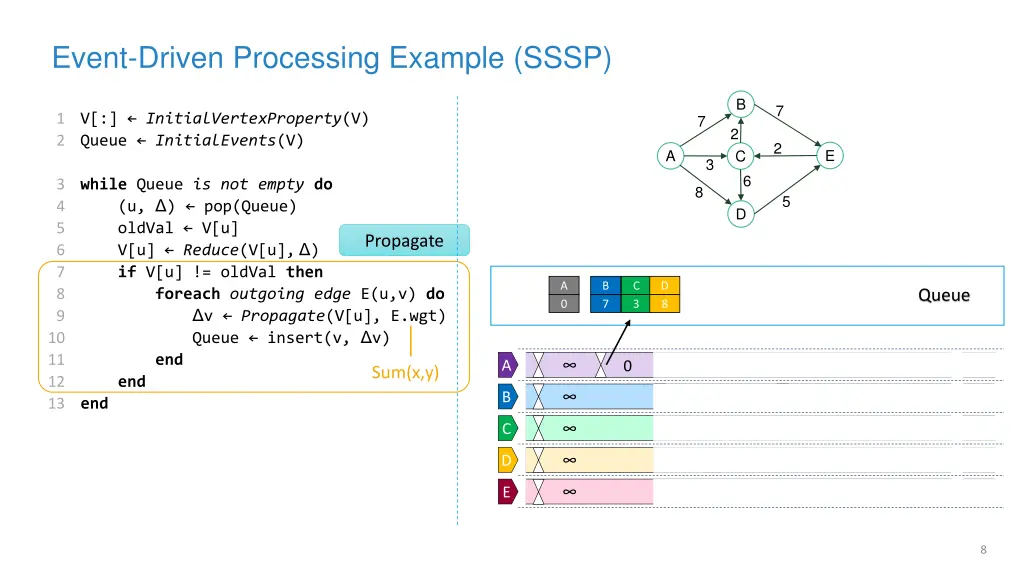 event driven processing example sssp 3