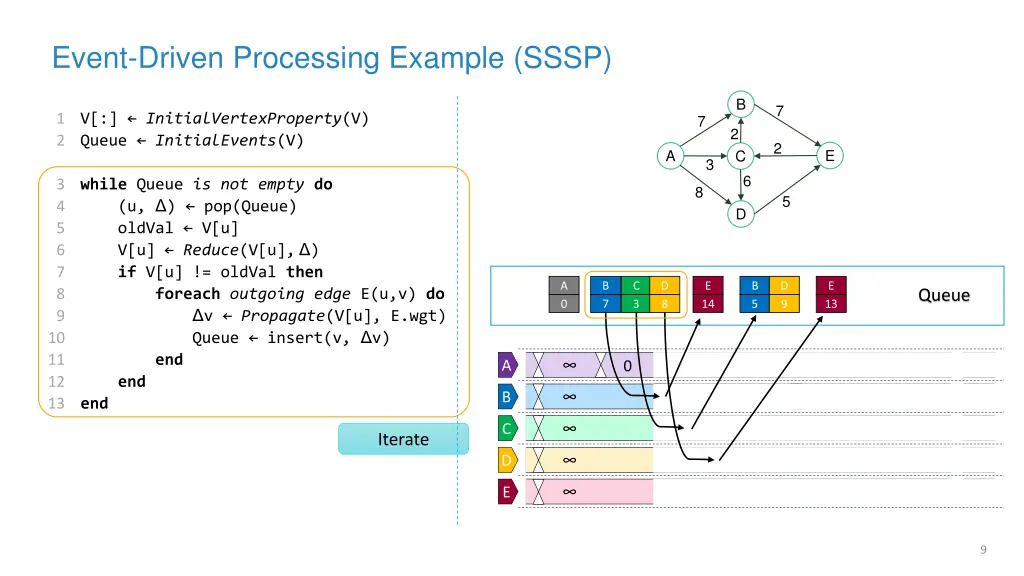 event driven processing example sssp 4
