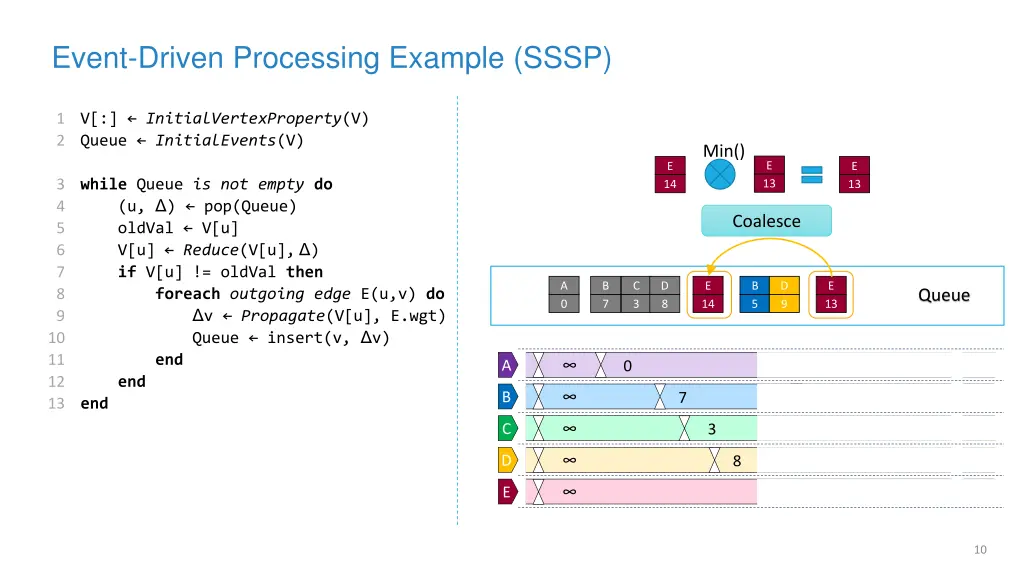 event driven processing example sssp 5