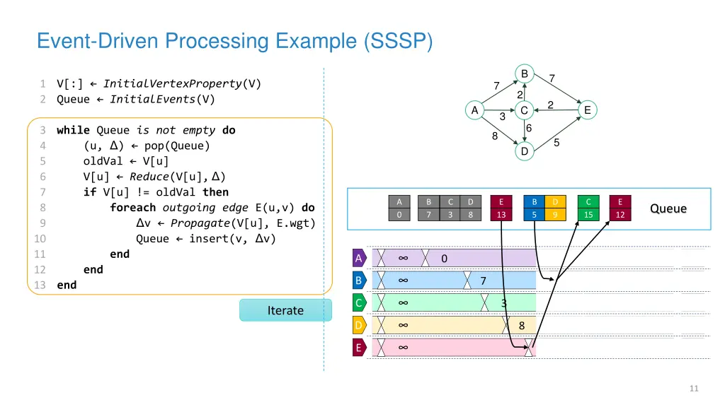 event driven processing example sssp 6
