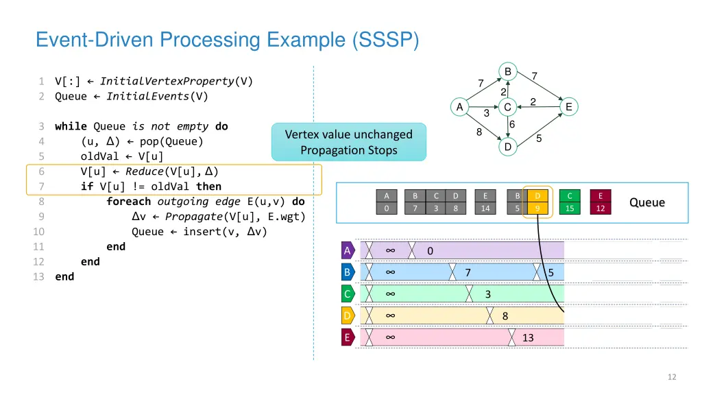 event driven processing example sssp 7
