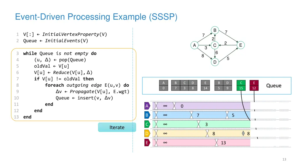 event driven processing example sssp 8