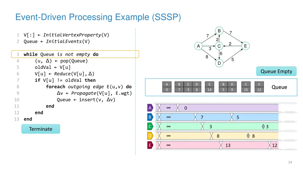 event driven processing example sssp 9