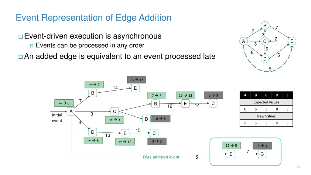 event representation of edge addition