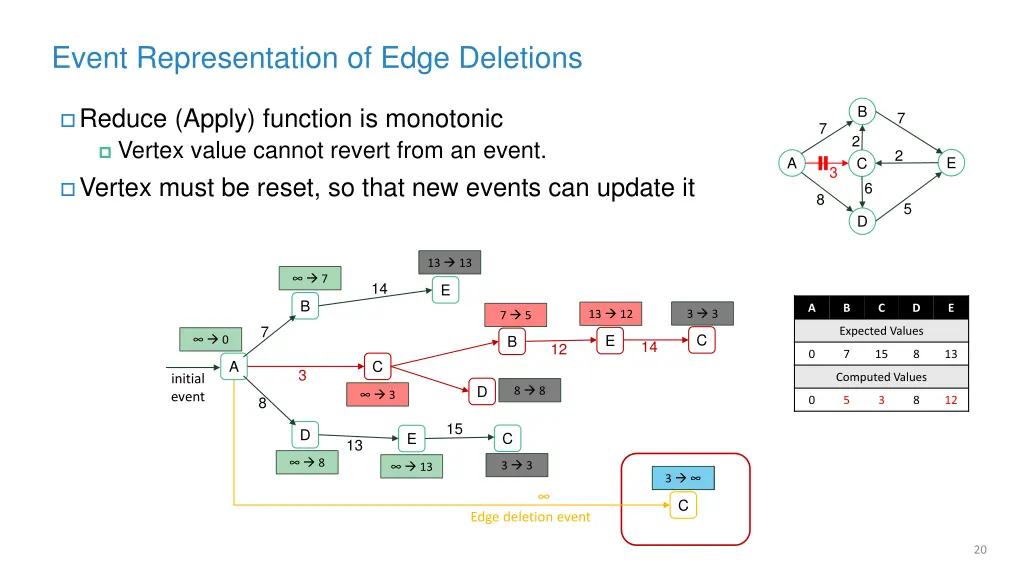 event representation of edge deletions 1