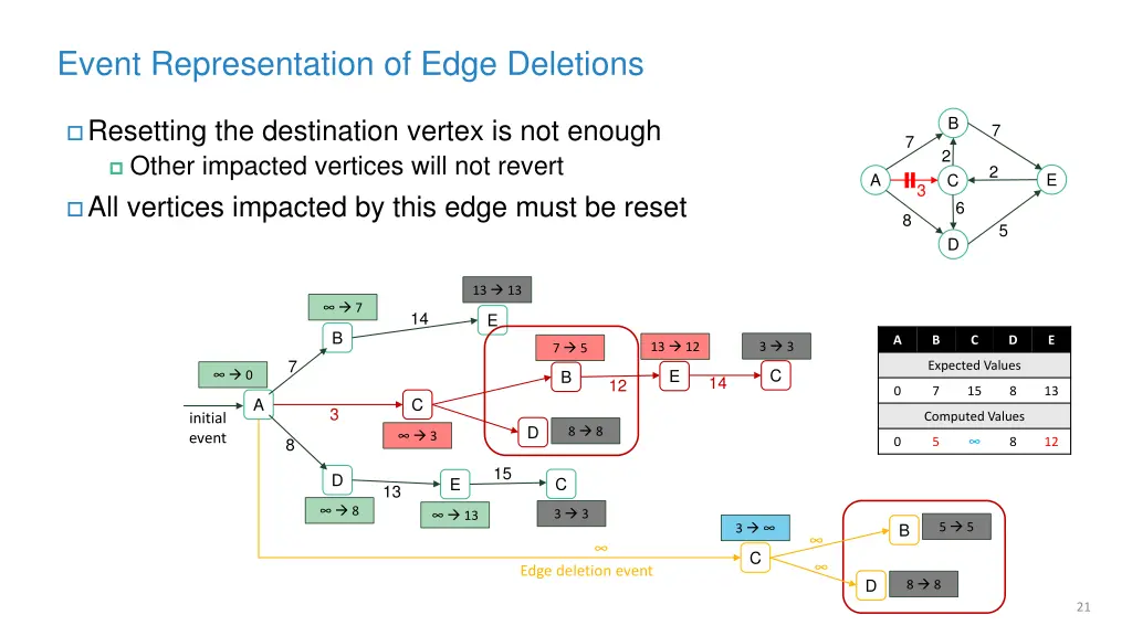 event representation of edge deletions 2