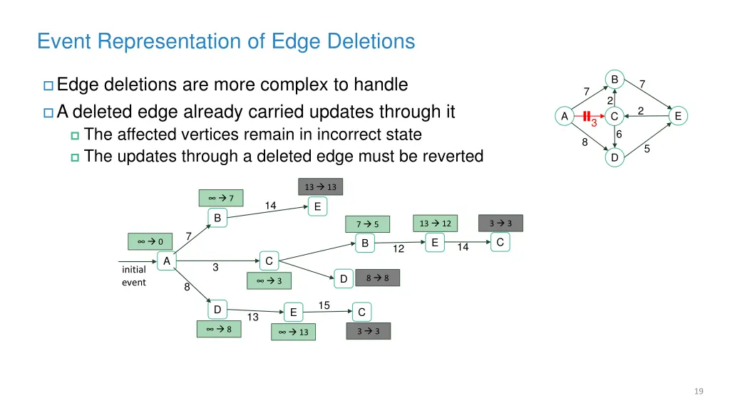 event representation of edge deletions