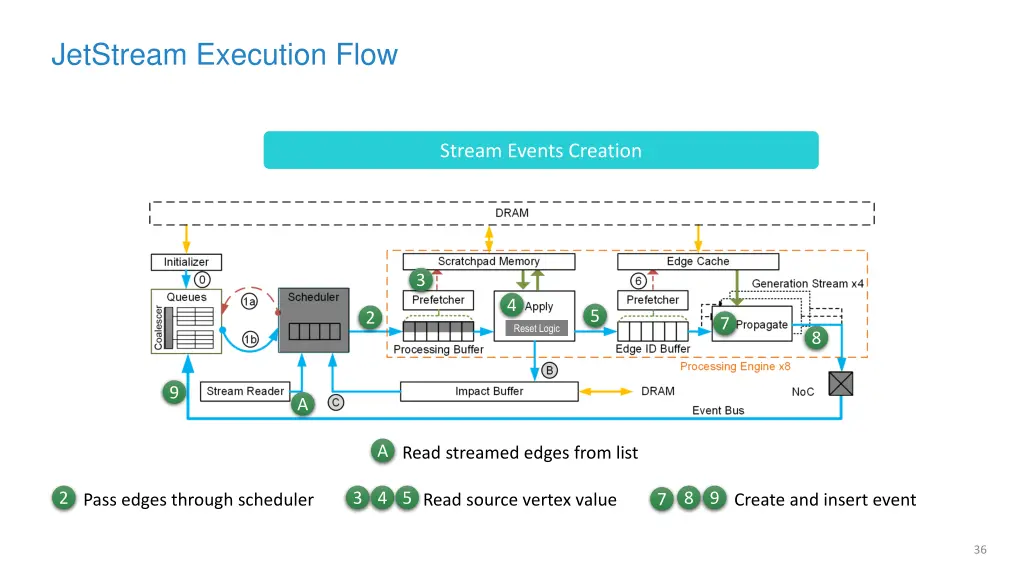 jetstream execution flow