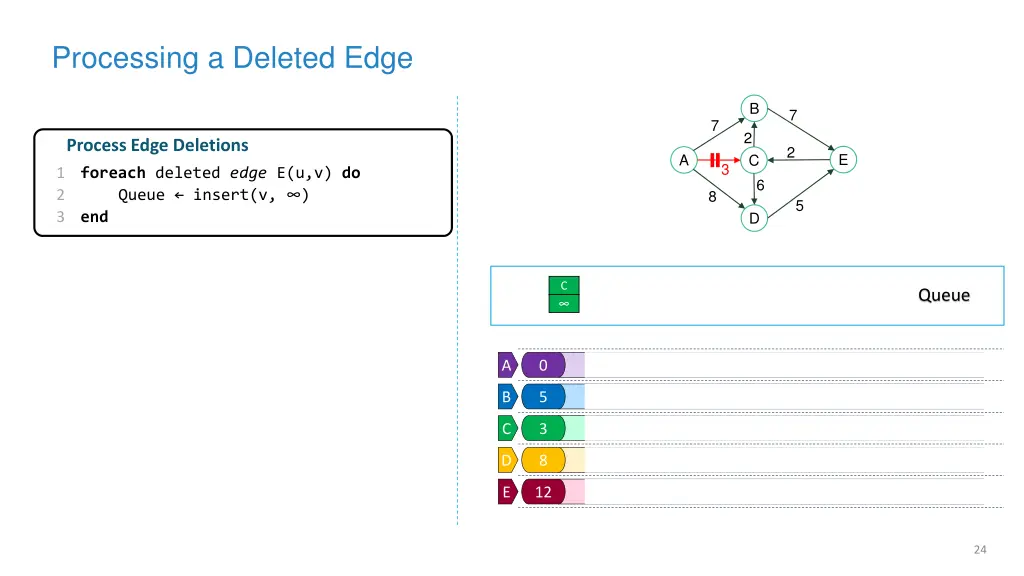 processing a deleted edge