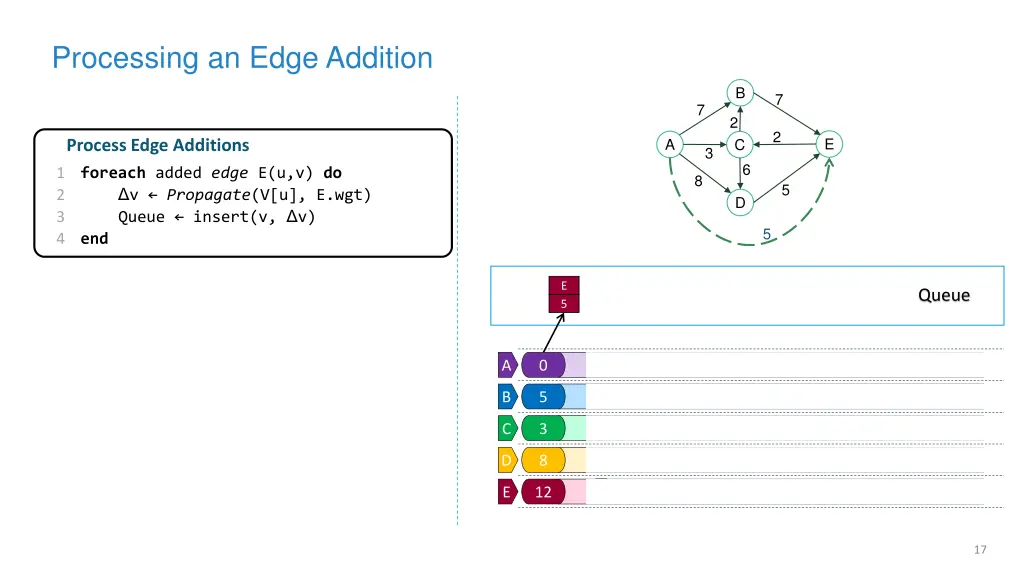 processing an edge addition
