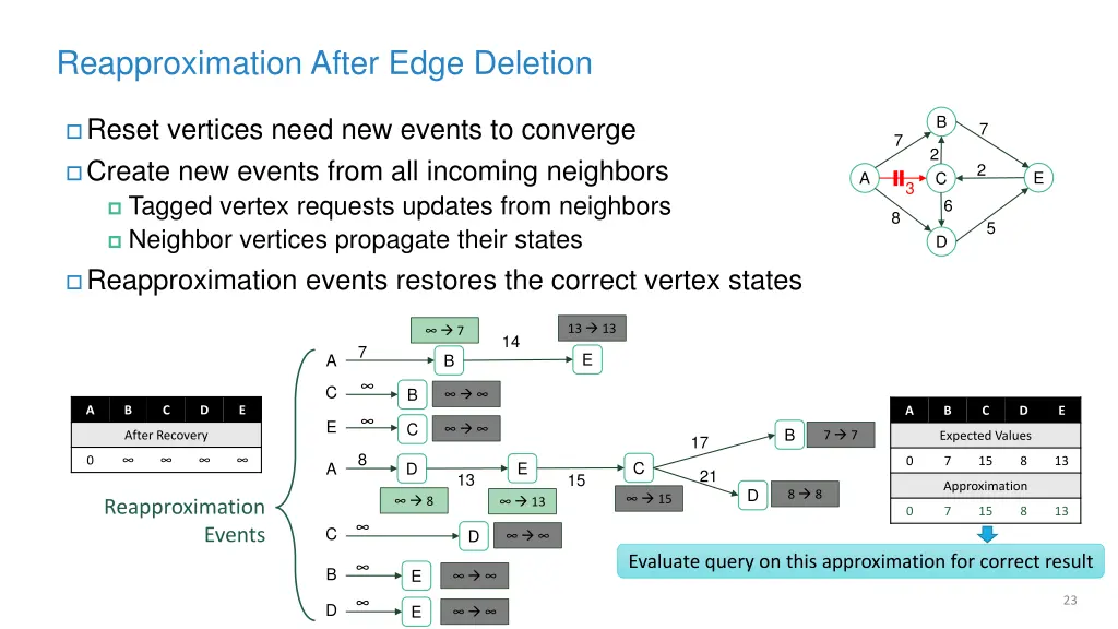 reapproximation after edge deletion