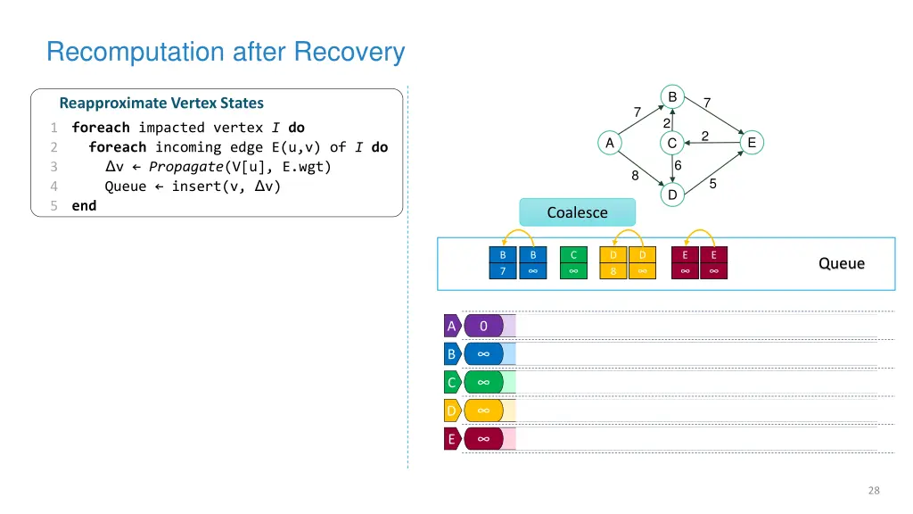 recomputation after recovery 1