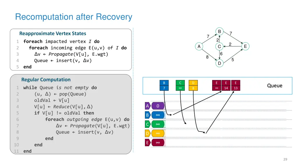 recomputation after recovery 2