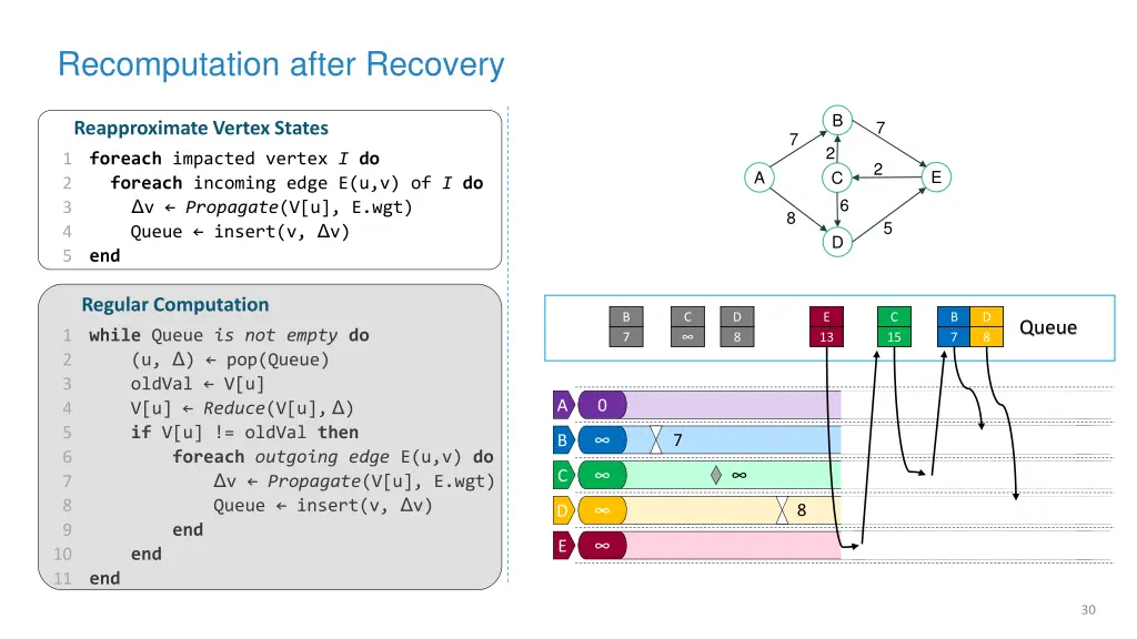 recomputation after recovery 3