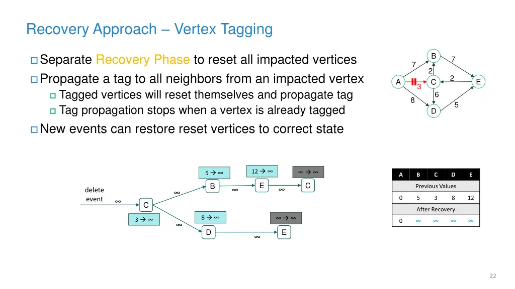 recovery approach vertex tagging