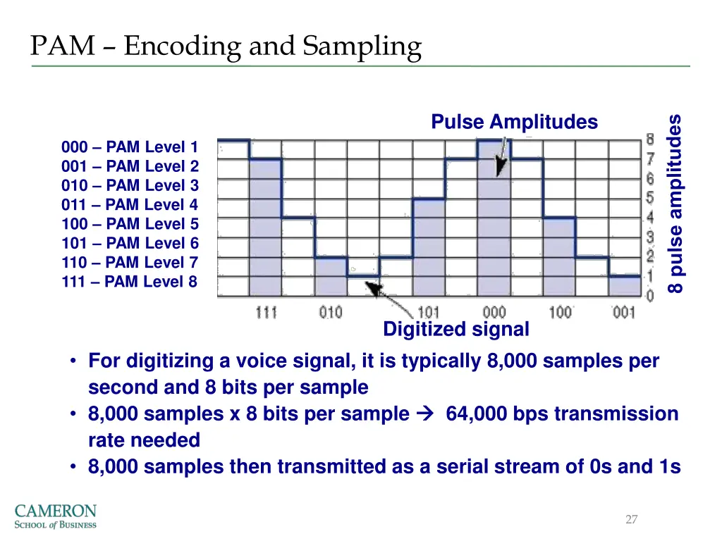 pam encoding and sampling
