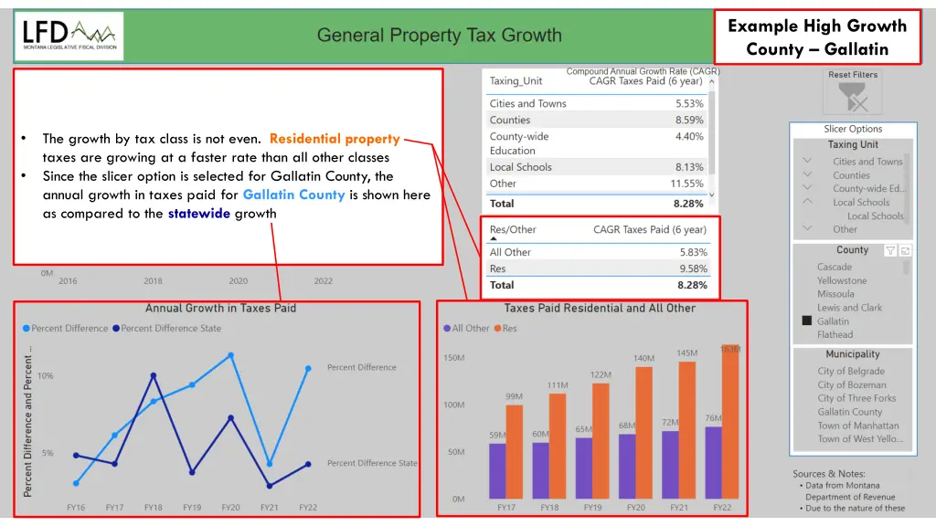 example high growth county gallatin 1