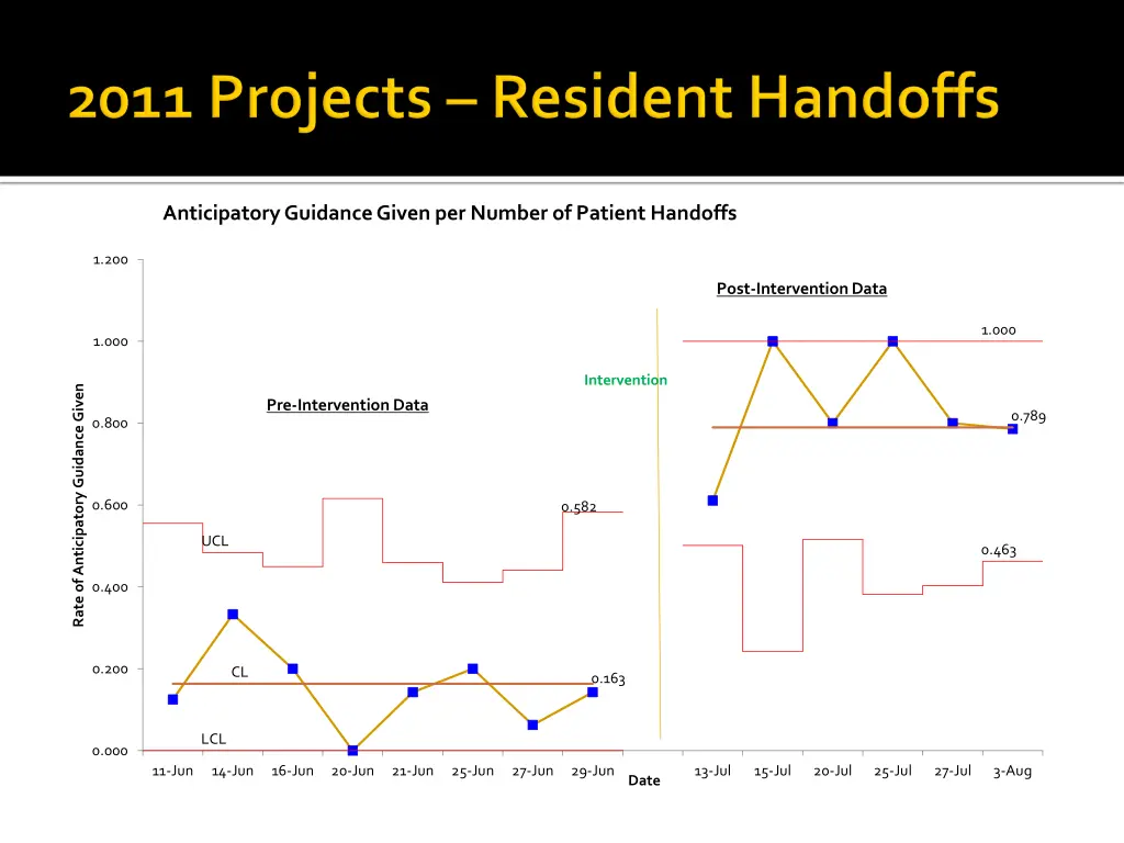 anticipatory guidance given per number of patient